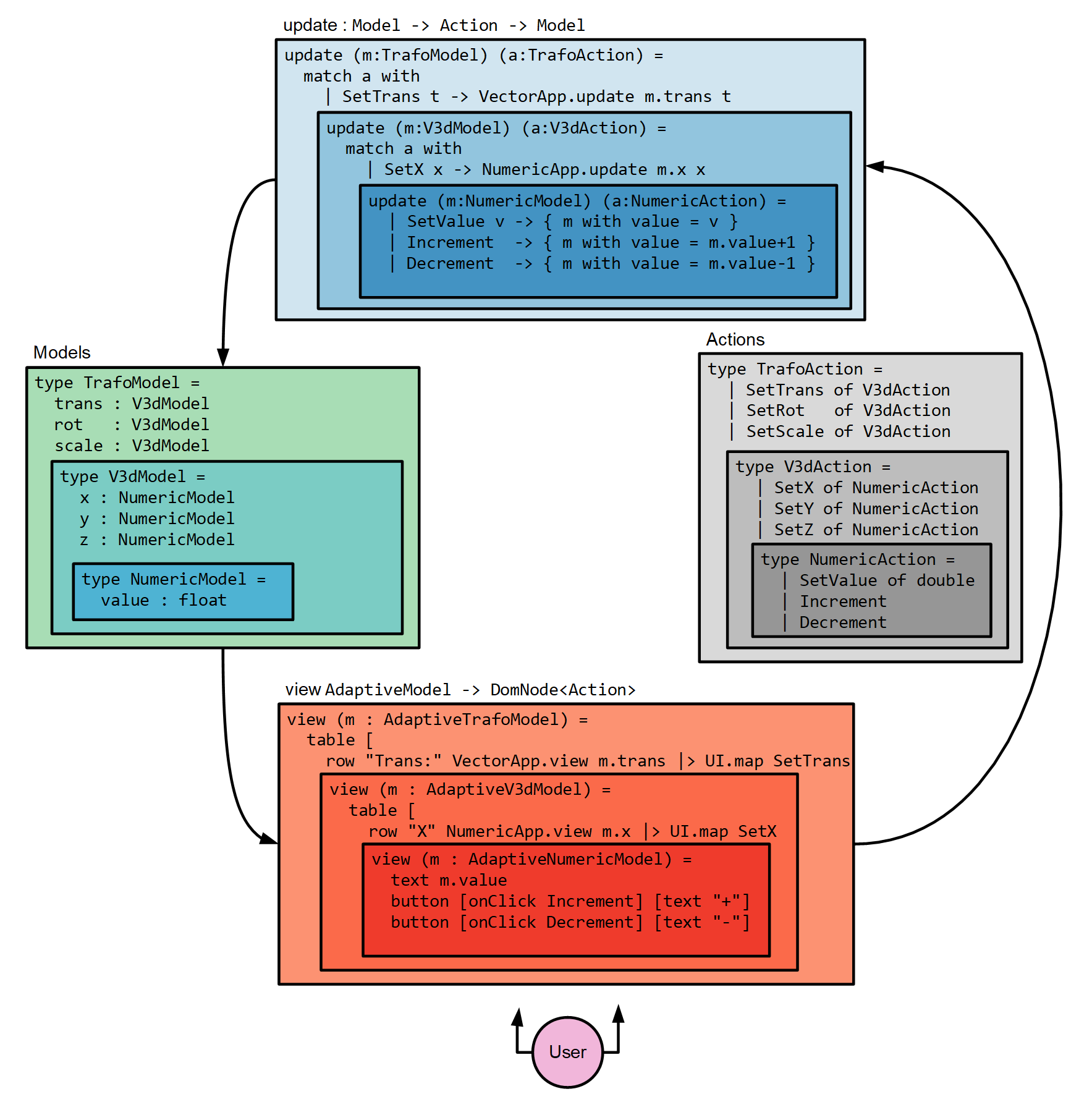 Elm architecture using composition