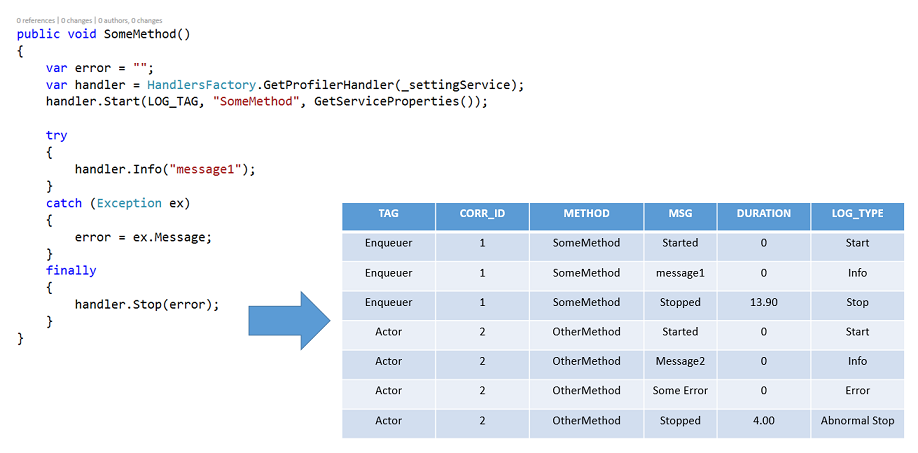 Log Friendly Method