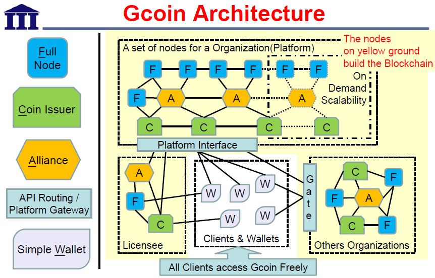 Gcoin Architecture