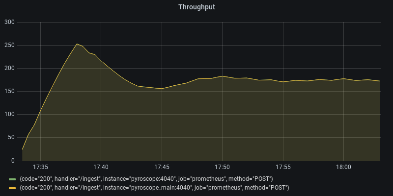 Throughput