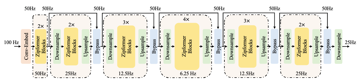 图1：Zipformer 总体框架