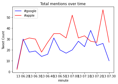 Total Volume Of tweets