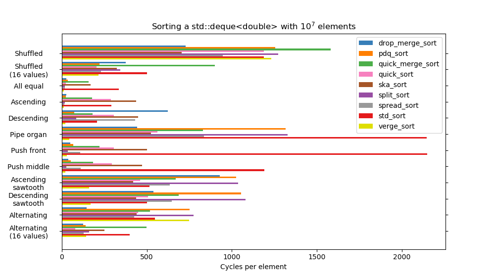 Benchmark unstable sorts over different patterns for std::deque<double>