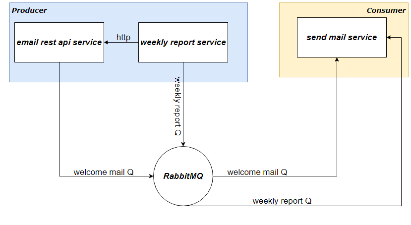 flow diagram