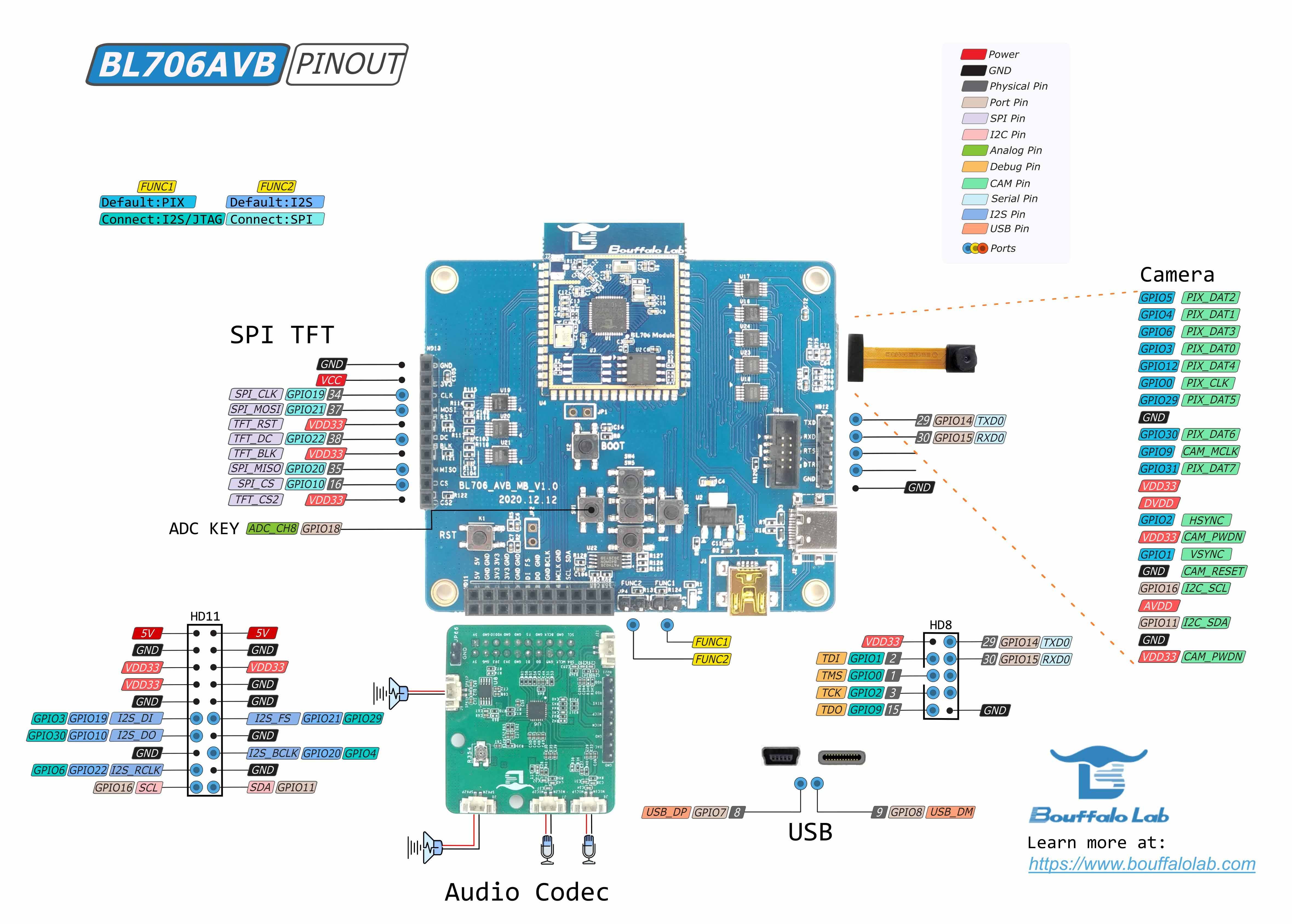 BL706 AVB Pinout