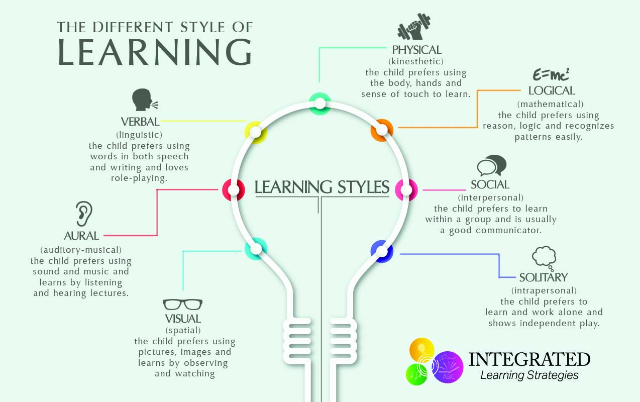 An infographic by "Integrated Learning Strategies" displaying learning styles -- Visual, Aural, Verbal, Physical, Logical, Social, and Solitary -- along with their descriptions