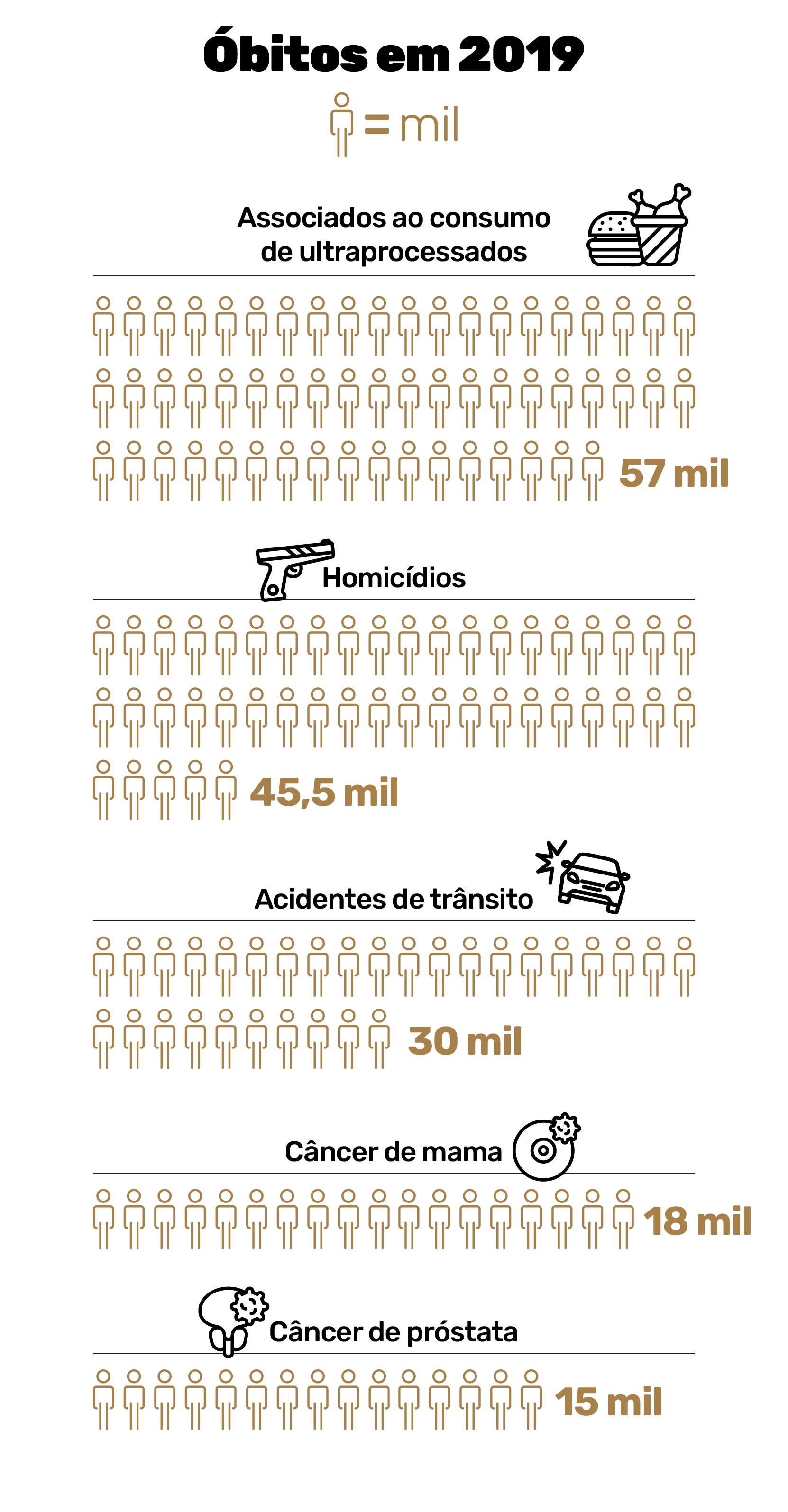 um infográfico que compara o total de mortes por alimentos super processados com mortes por homicídios, acidentes de trânsito, câncer de mama e próstata