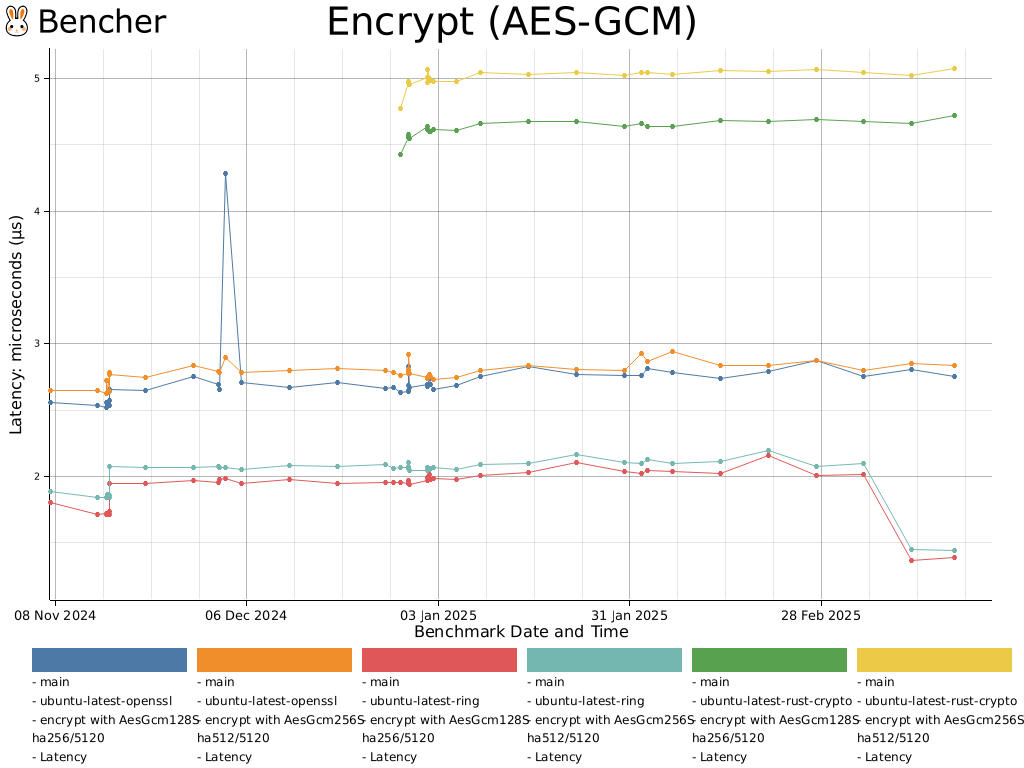 Encrypt (AES-GCM)