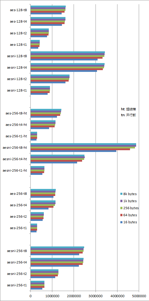 AEAEAES: CPU加速性能对比