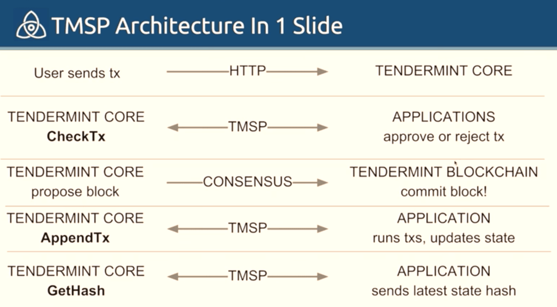 tendermint architecture