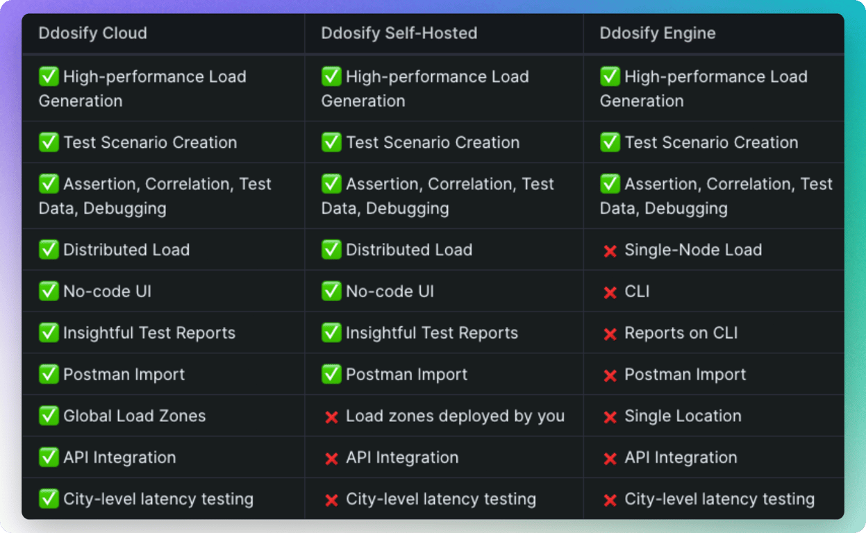 Ddosify versus