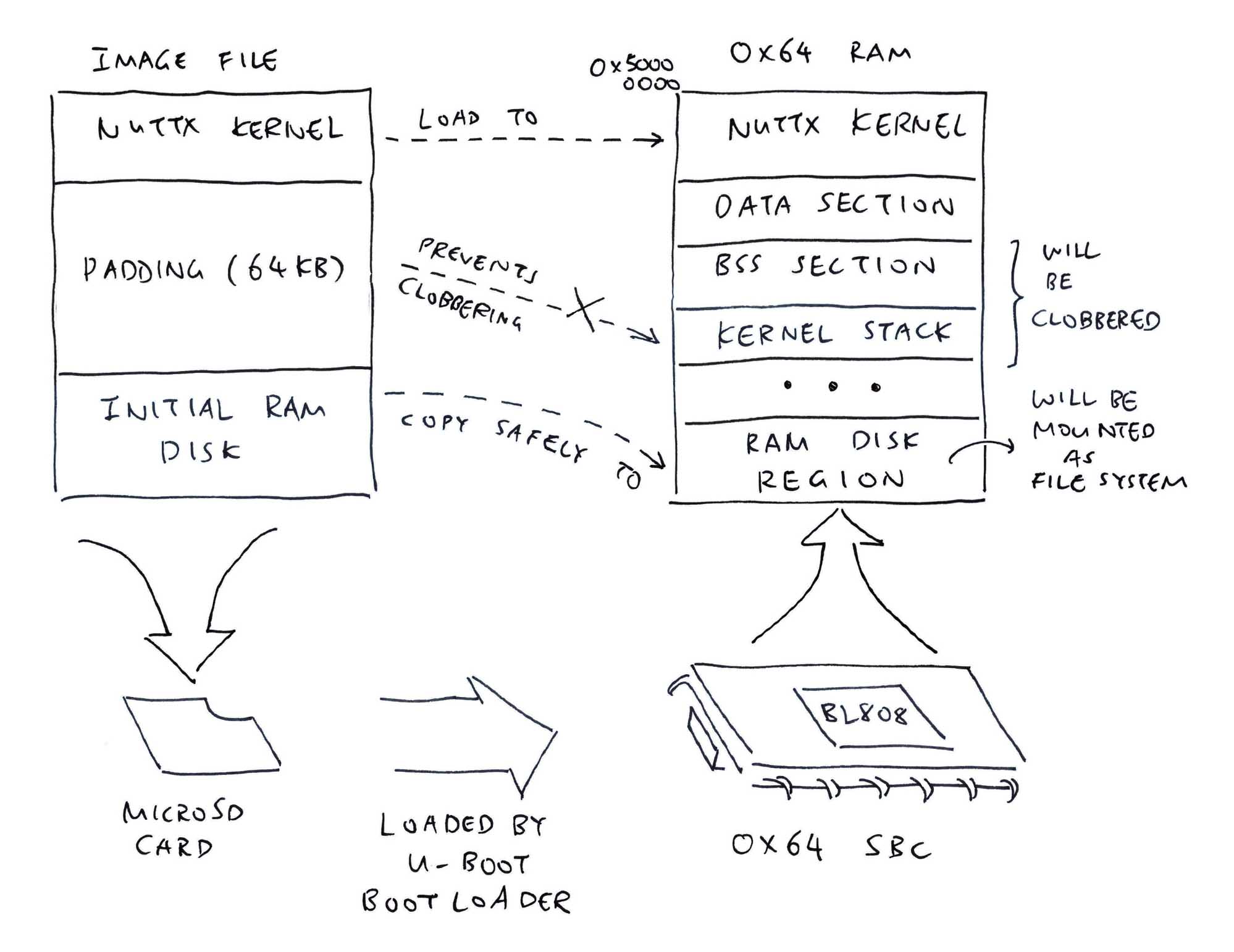 Initial RAM Disk for Ox64