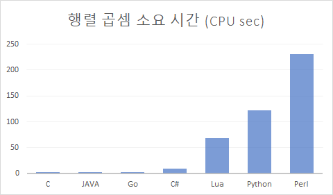 programming_languge_performance