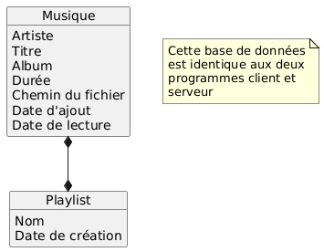 Schéma préliminaire de la base de données