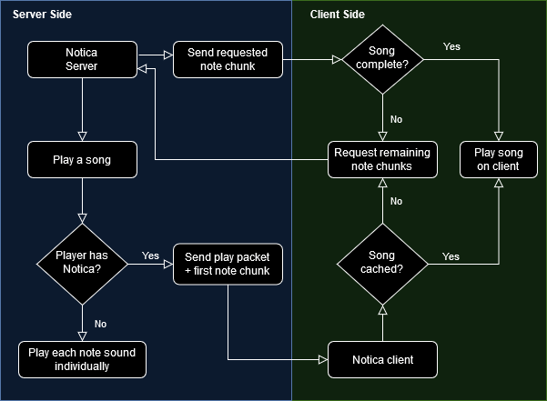 Notica Server Client Architecture