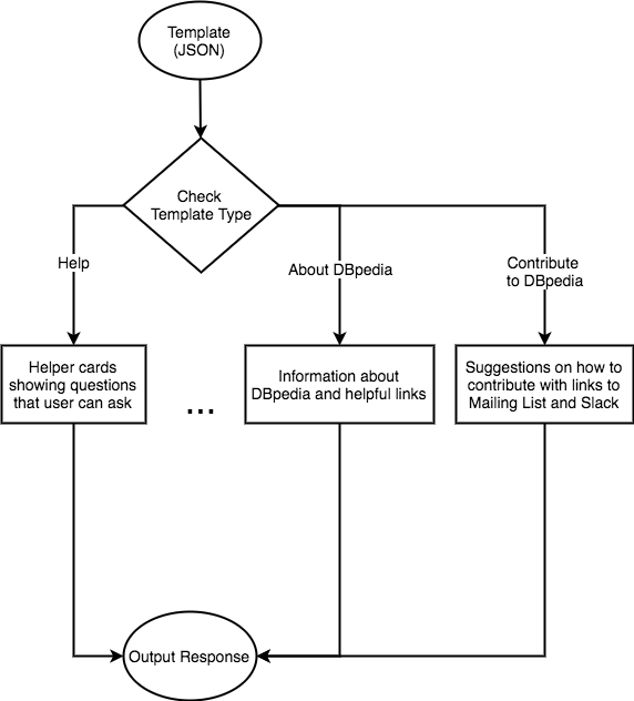 Template Workflow