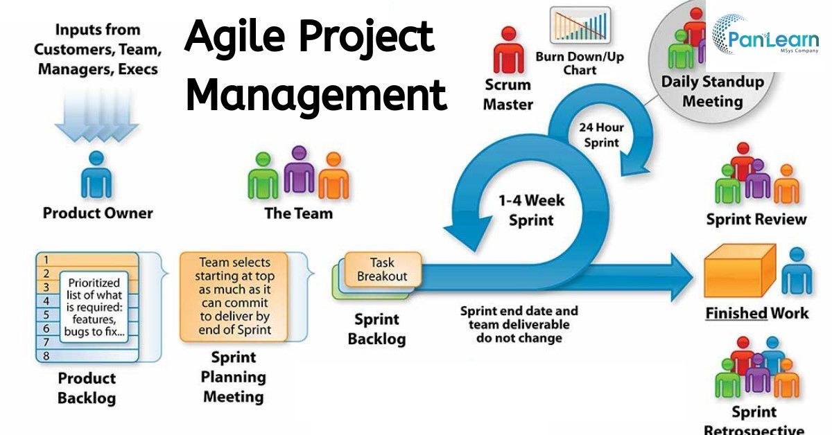 Scrum methodology