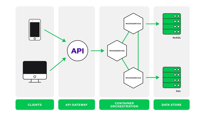 Basic Microservices architecture