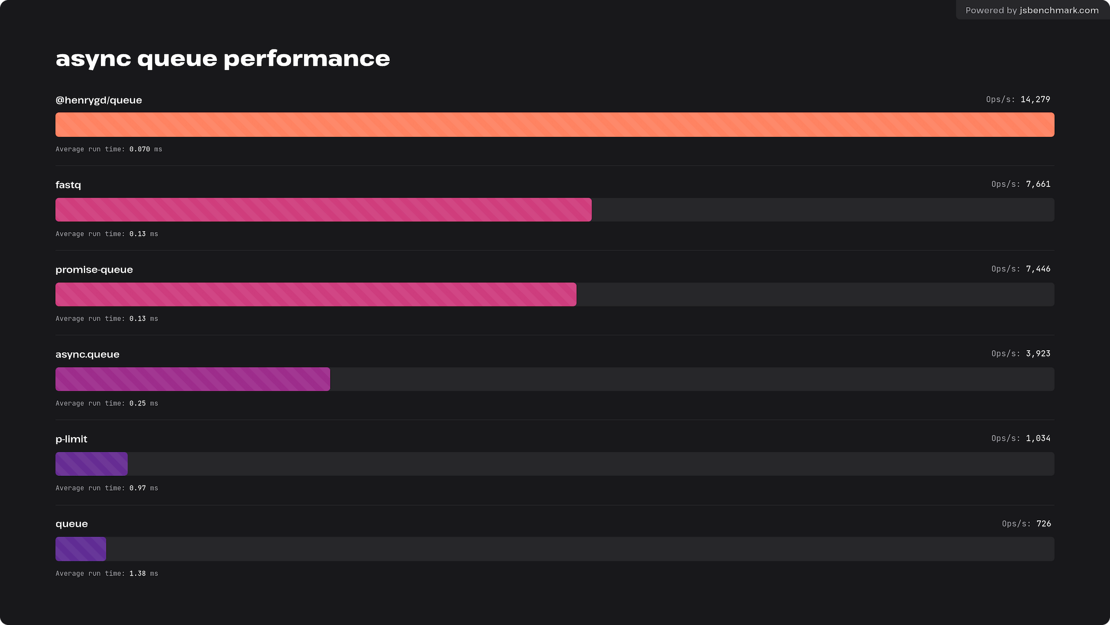 @henrygd/queue - 13,665 Ops/s. fastq - 7,661 Ops/s. promise-queue - 7,650 Ops/s. async.queue - 4,060 Ops/s. p-limit - 1,067 Ops/s. queue - 721 Ops/s