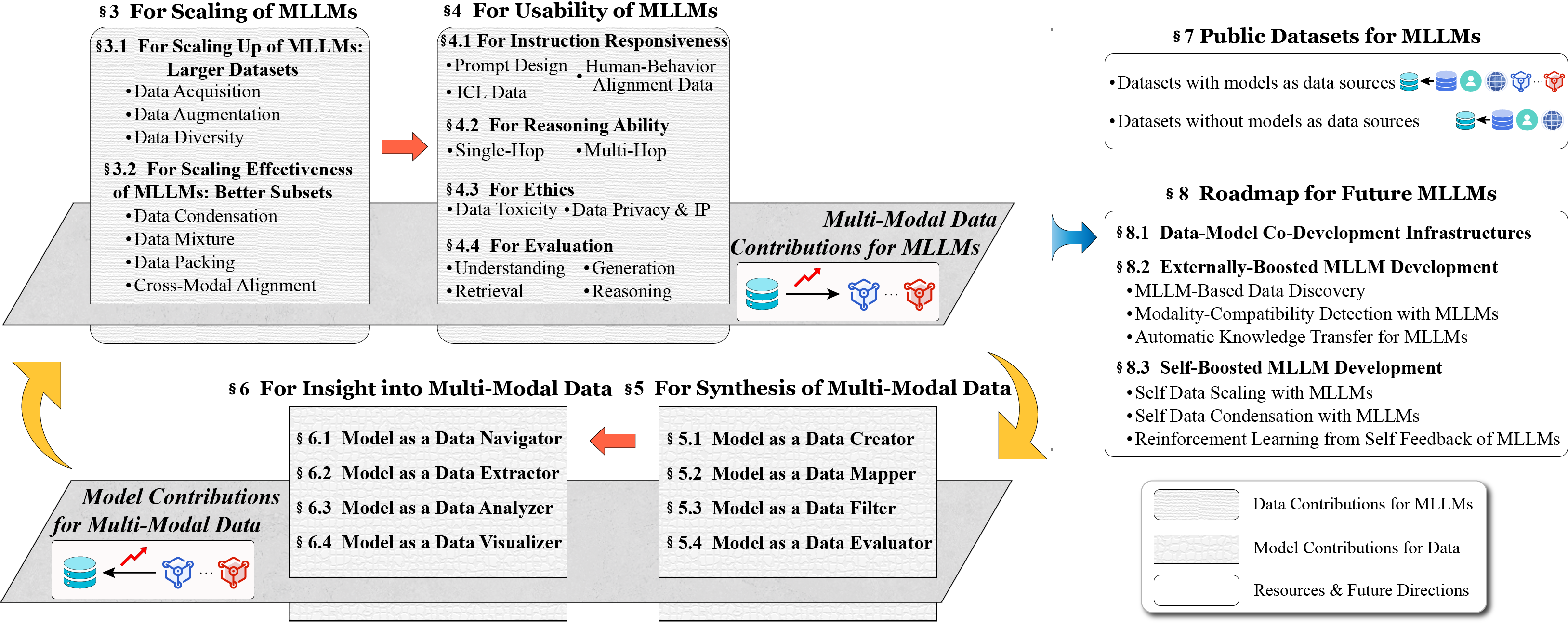 Overview of Our Taxonomy