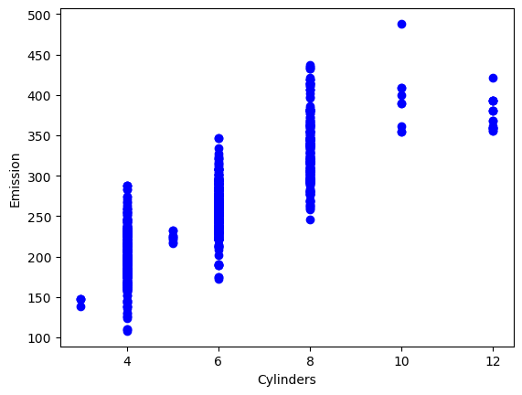 Number of cylinders vs Co2 Emmissions