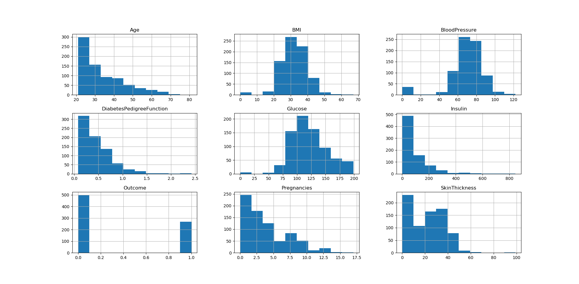 Pima Indians Diabetes Database Histograms