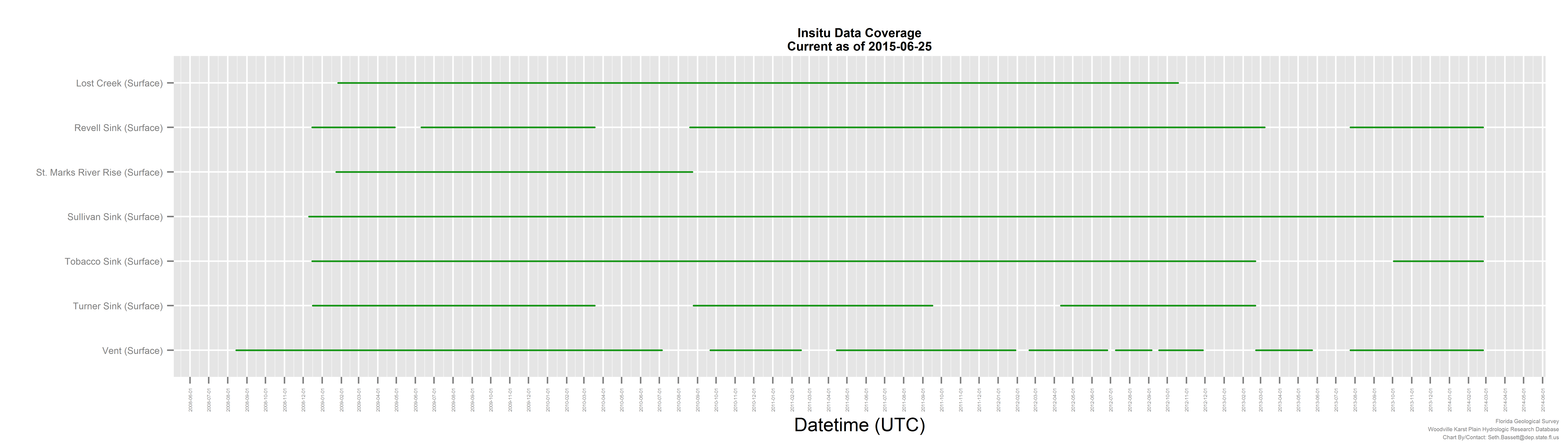 Insitu Table Coverage