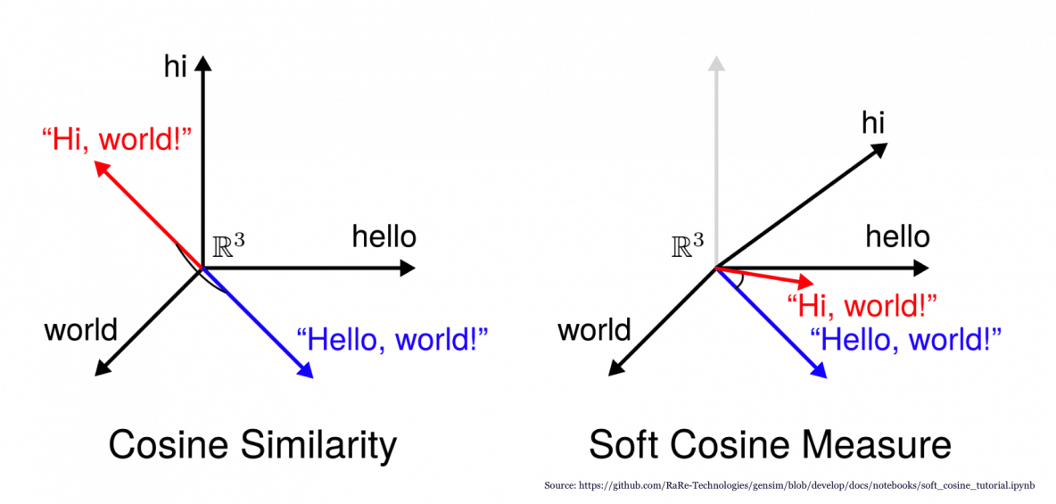 Vector Similarity