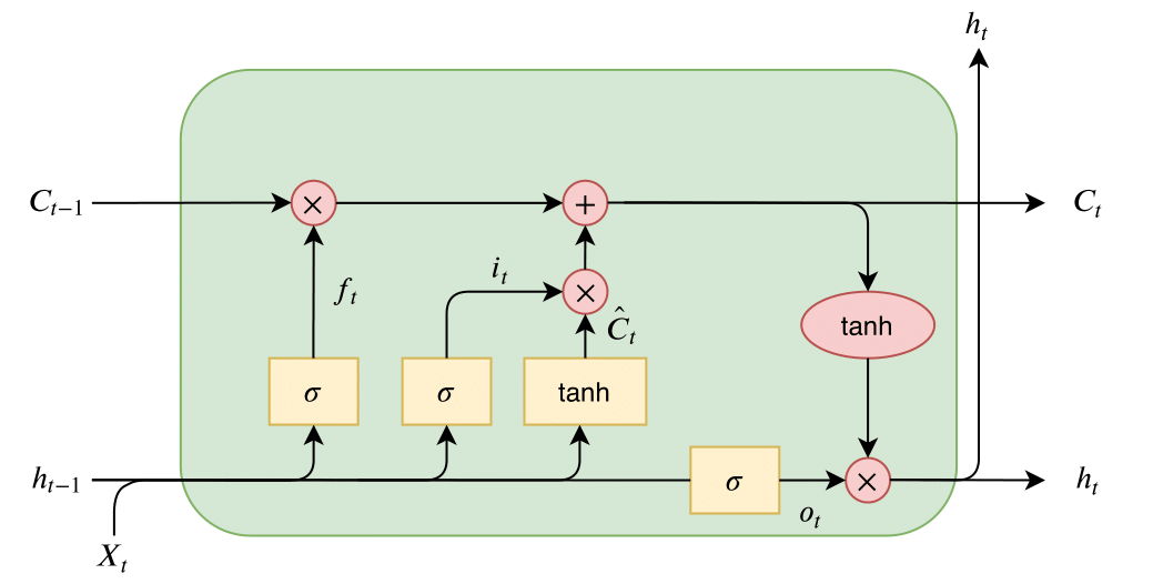 LSTM