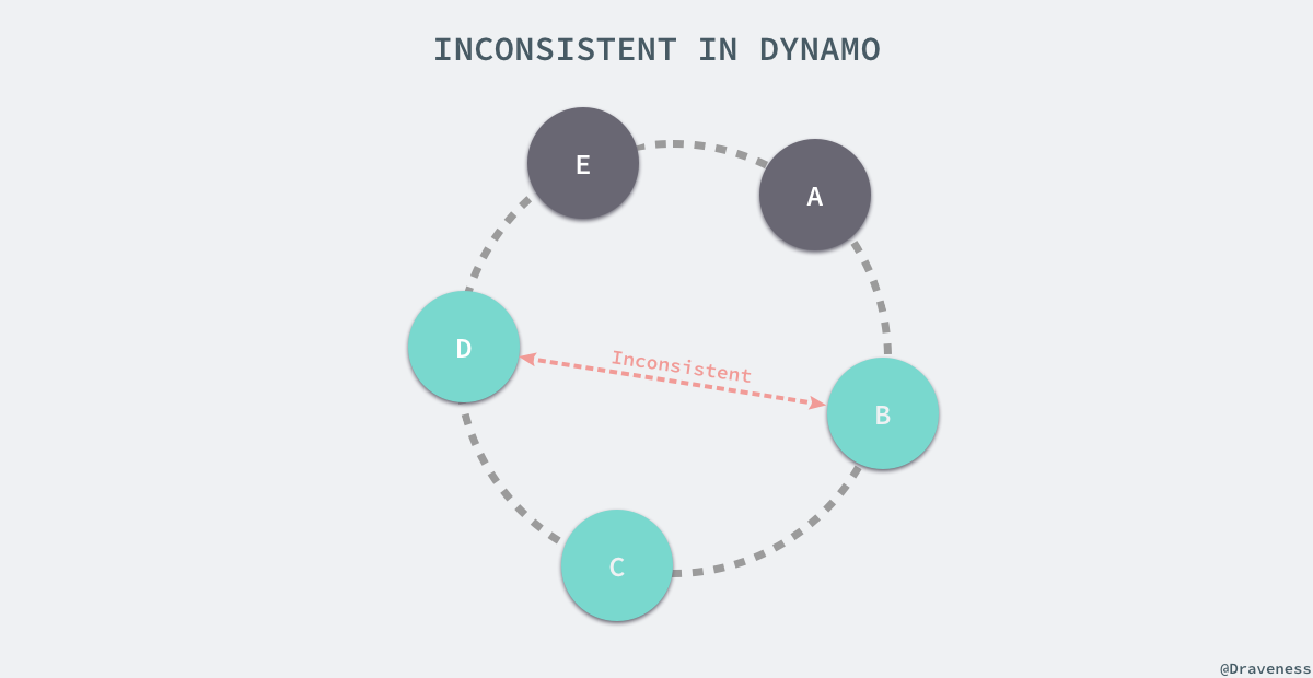 inconsistent-in-dynamo