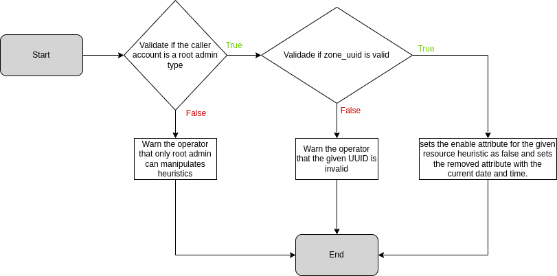 Flow chart removeSecondaryStorageSelector API