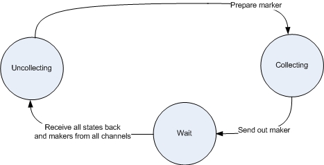 The initiator node state