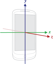 The coordinate system for a device