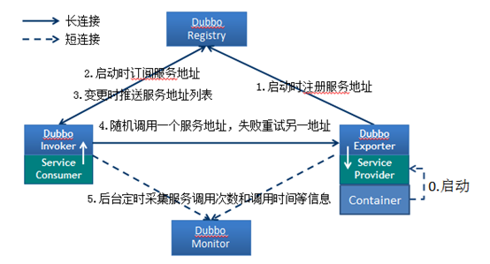 Dubbox原理图