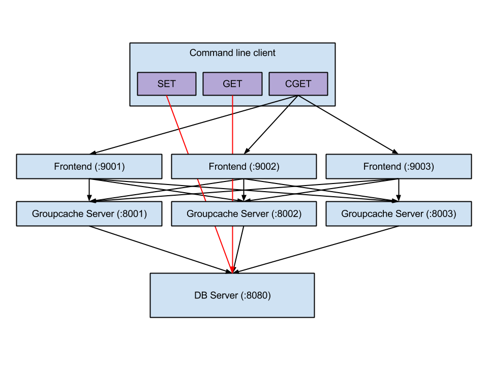 groupcache topology