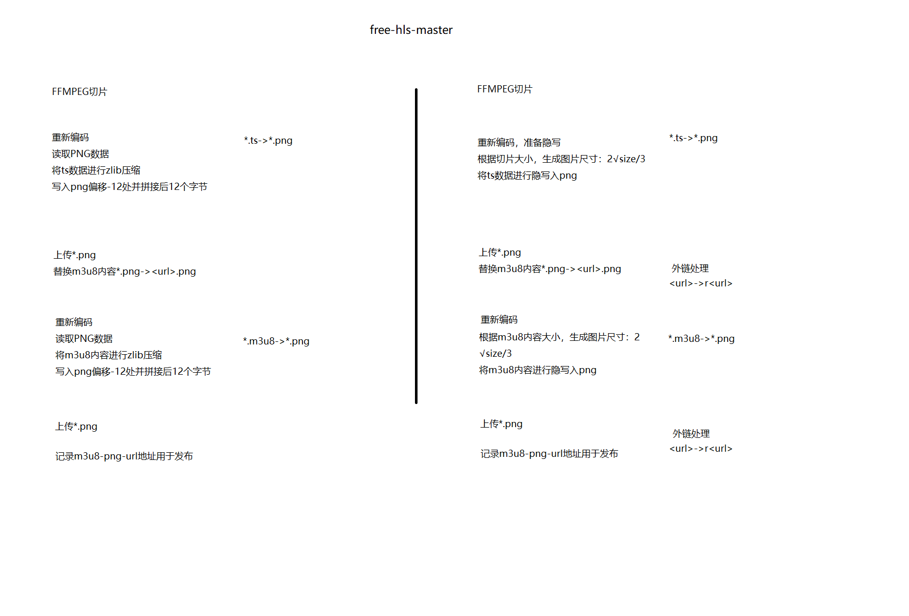 free-hls-master处理流程