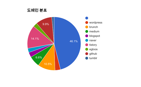 도메인 분포