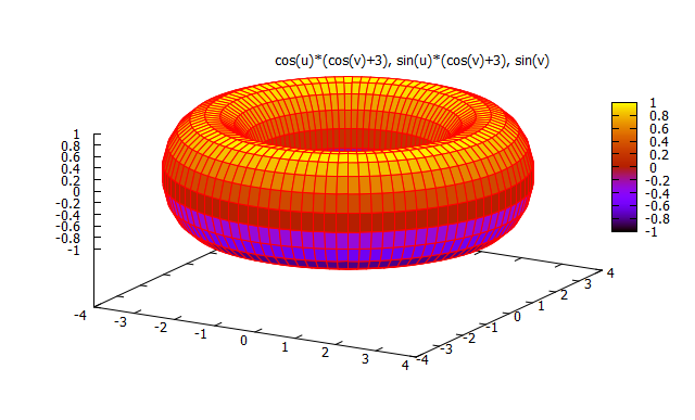 Plot of cos(u)(cos(v)+3), sin(u)(cos(v)+3), sin(v)