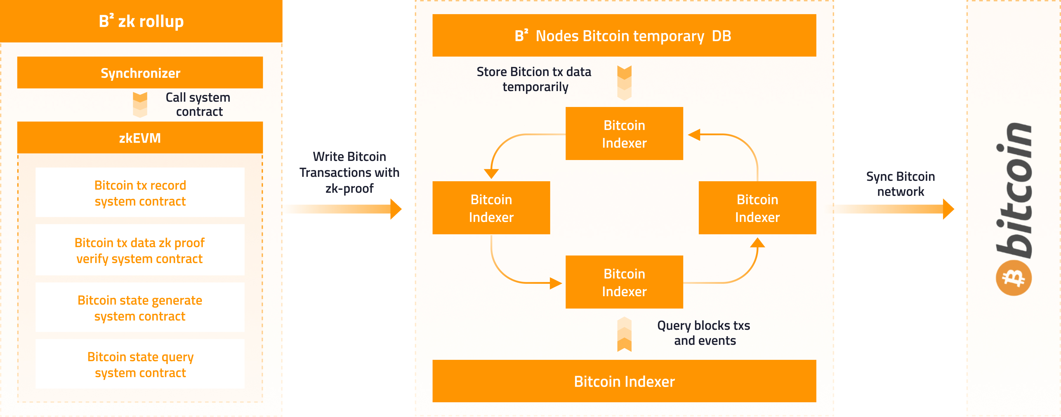 B² Network Bitcoin Indexer