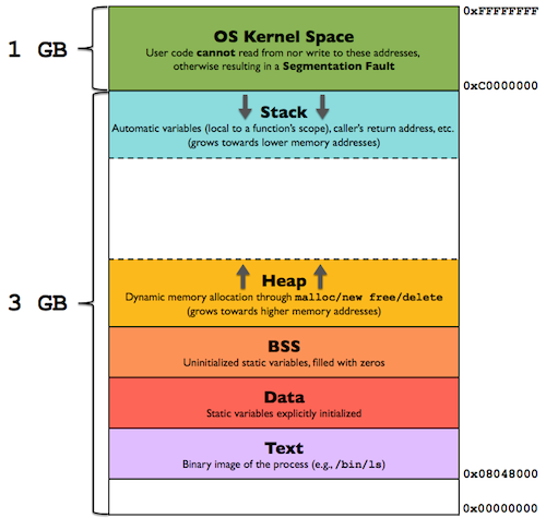 In-Memory Layout of a Program (Process)