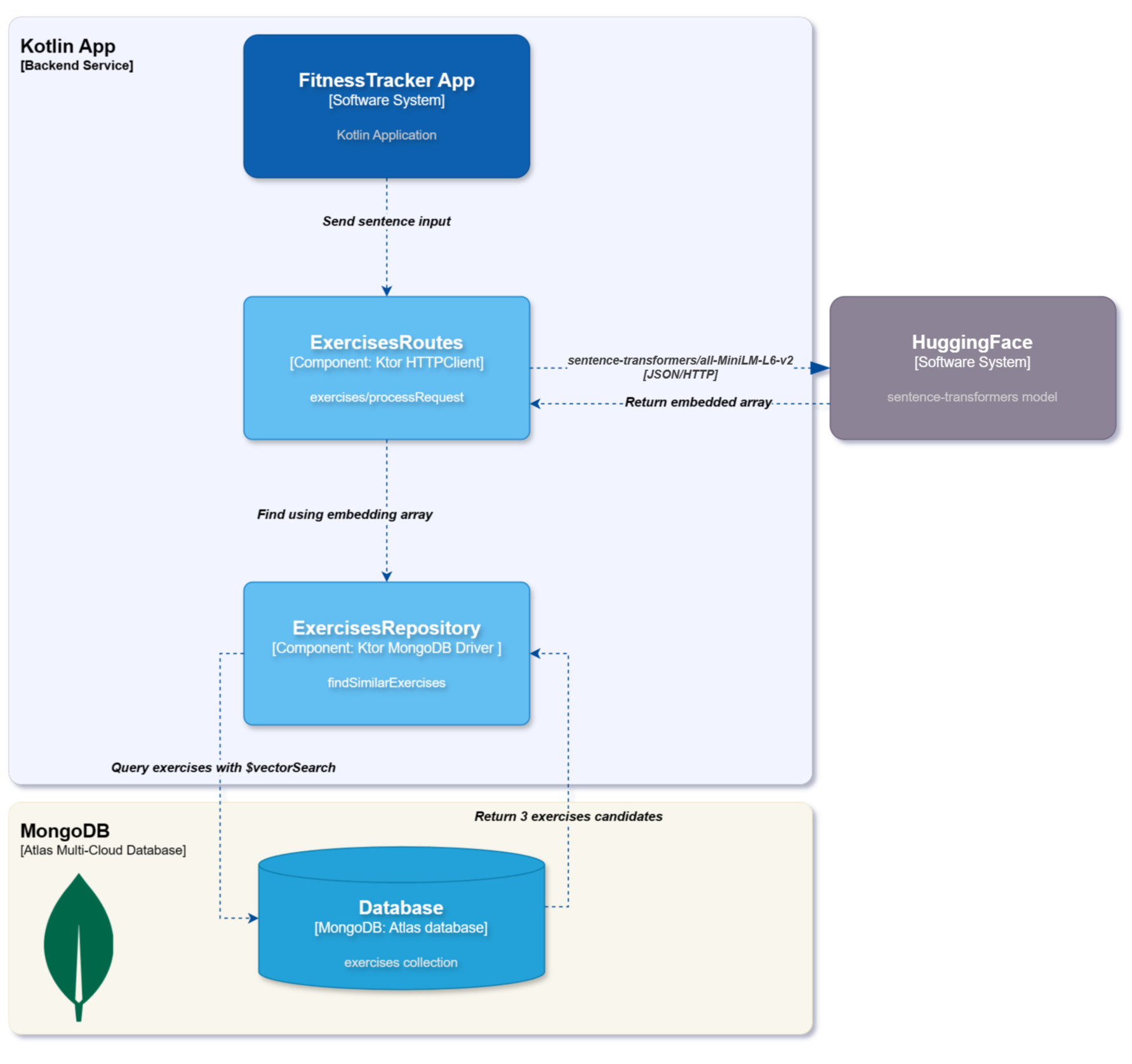 Application Flow