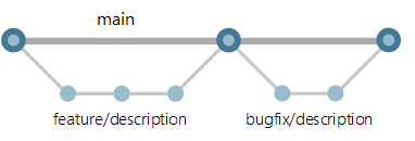 An image from Microsoft of feature branching flow