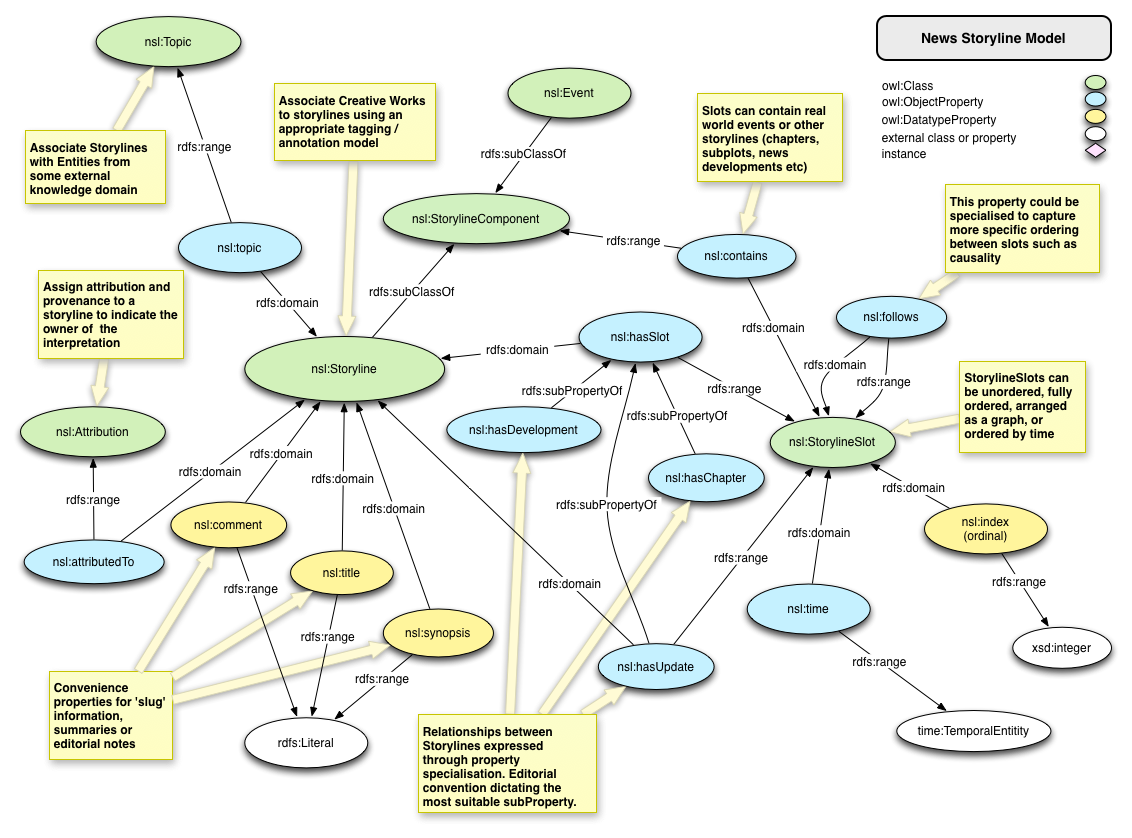 News Storyline Ontology