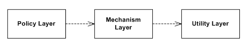 layers pattern