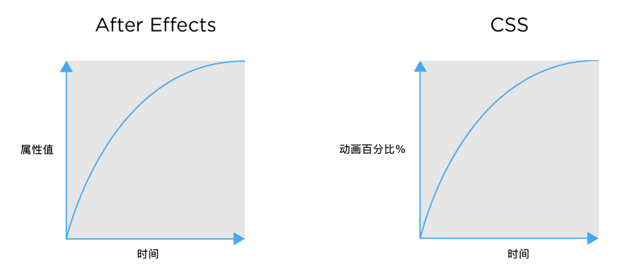 AE 与 CSS3 animation 对比