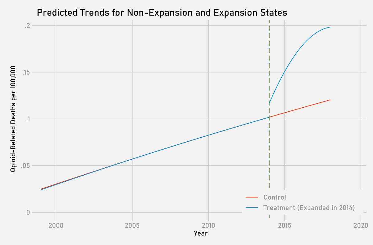 Predicted trends in opioid death rate in non-expansion states and states