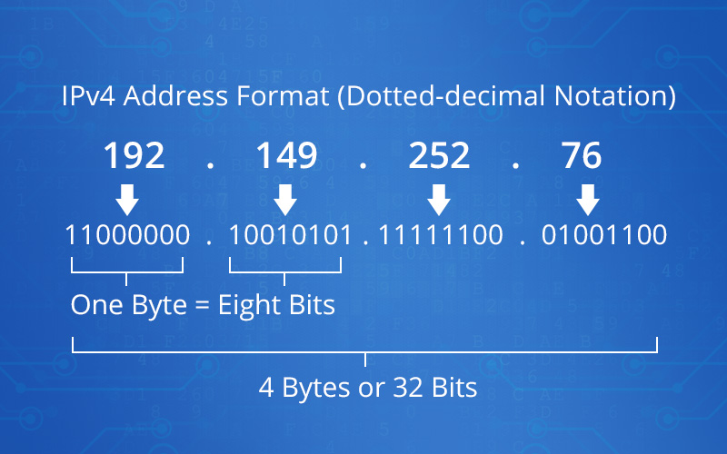 IPv4 address format