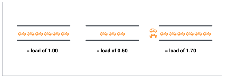 per-cpu-load