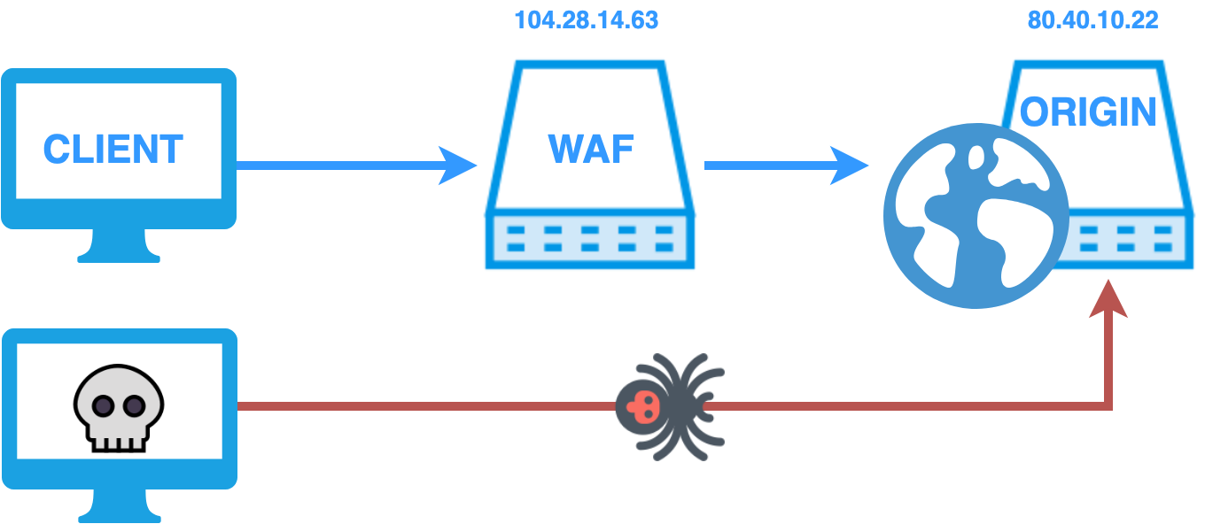 Scheme WAF Bypass