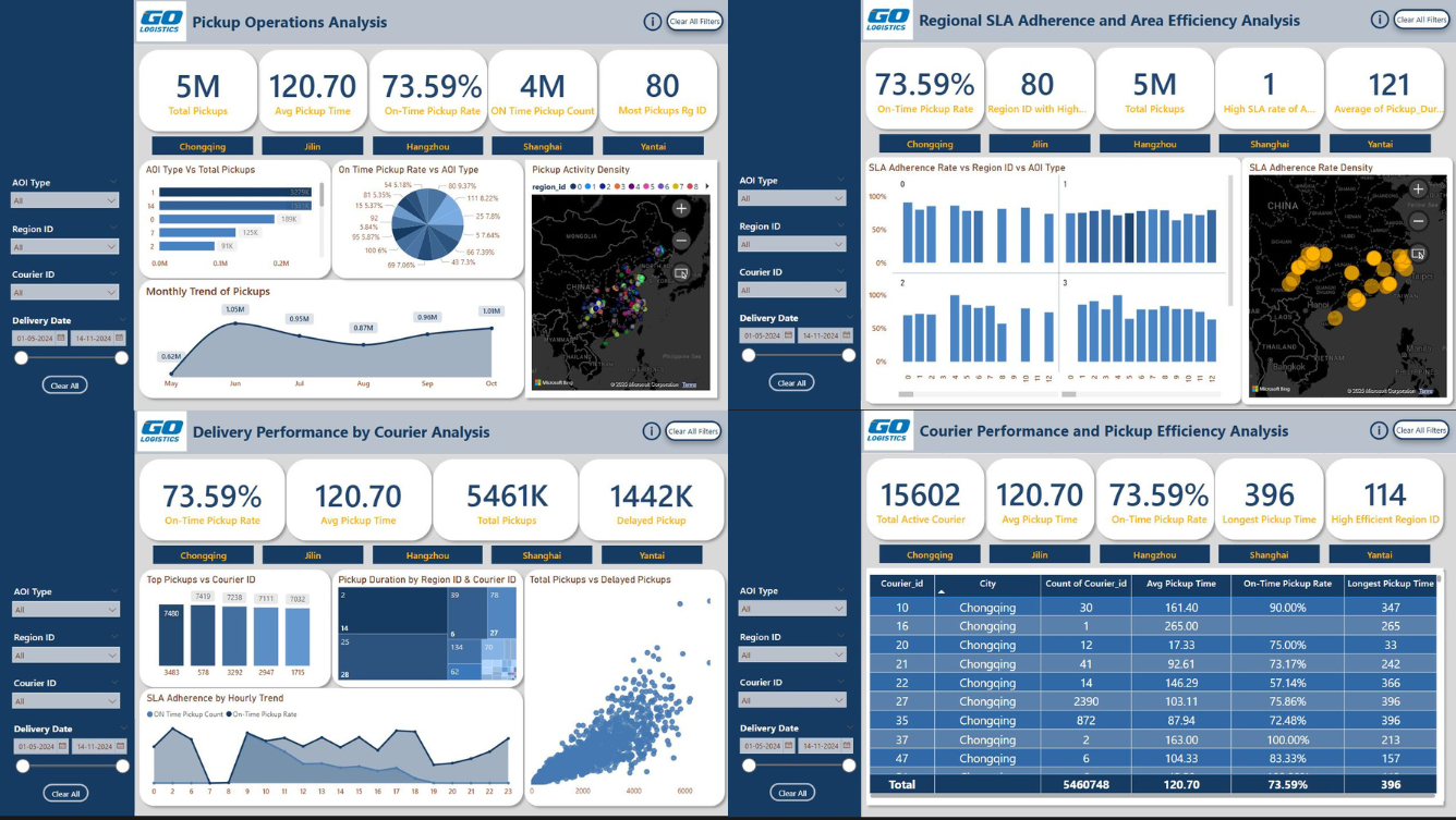 GitHub - Ruban1504/GoLogistics-Supply-Chain-Management-Analysis: This ...